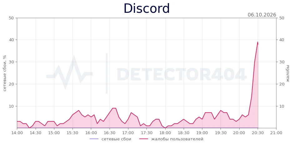 Discord - всплеск жалоб