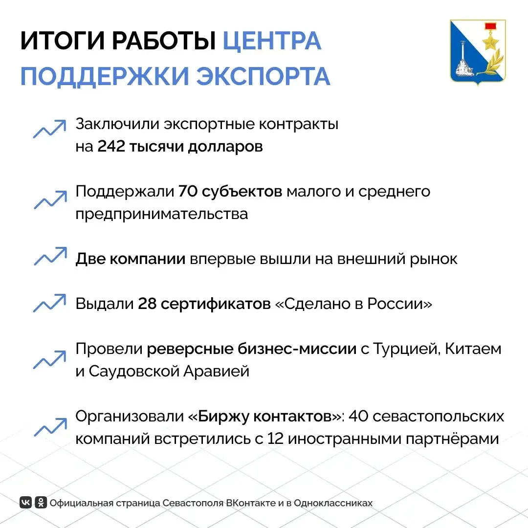 Севастопольские компании заключили экспортные контракты на 242 тысячи долларов

Итоги работы центра 