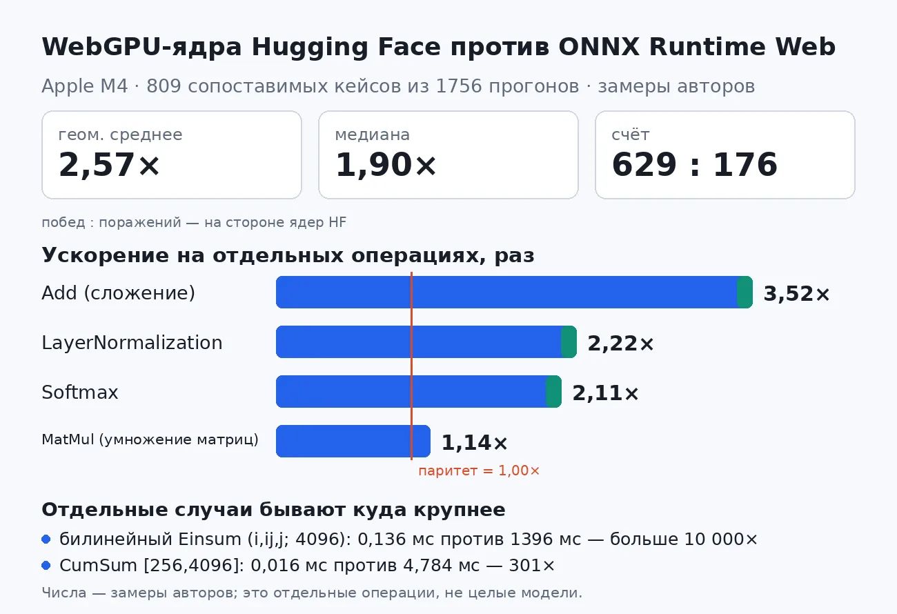 Hugging Face выложил 207 WebGPU-ядер (сейчас уже 221), чтобы гонять нейронки в браузере...