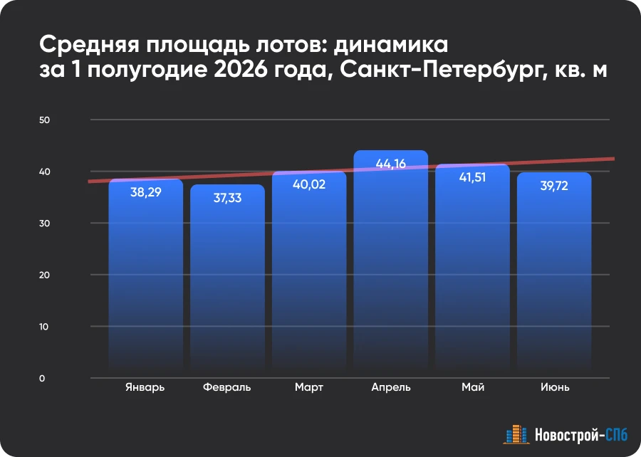 📊 Санкт‑Петербург и Ленобласть: итоги I полугодия 2026