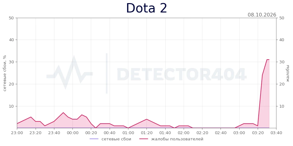 Dota 2 - всплеск жалоб