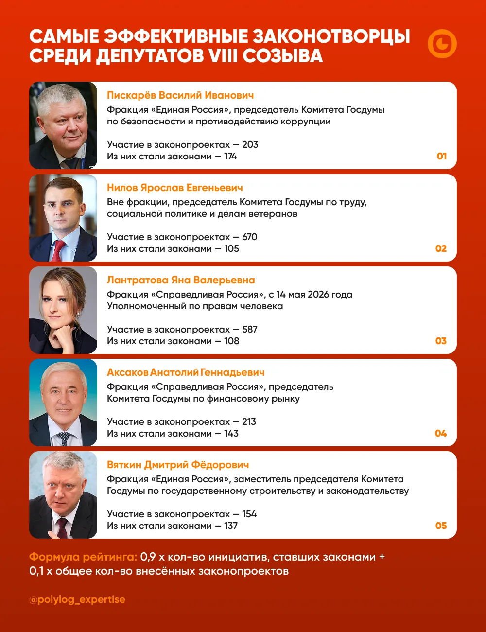 ⚡️ Госдума VIII созыва завершила работу

27 июля состоялось заключительное пленарное заседание Госуд