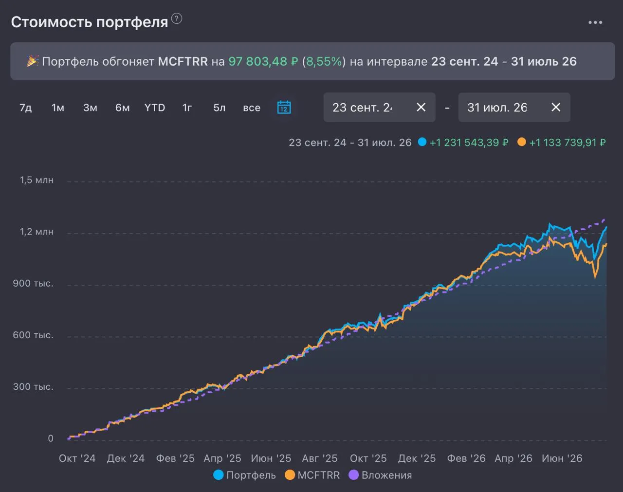 ОСНОВА: ИТОГИ ИЮЛЯ 2026

Это мой долгосрочный, максимально спокойный портфель. Веду его так, как счи