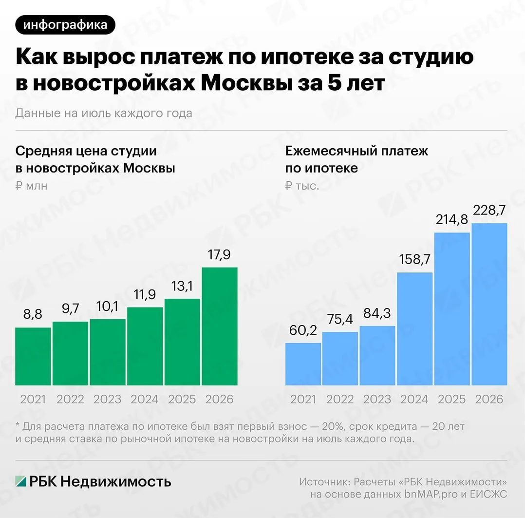 Более чем в два раза выросла цена студии в новостройках Москвы за последние пять лет. А ежемесячный 
