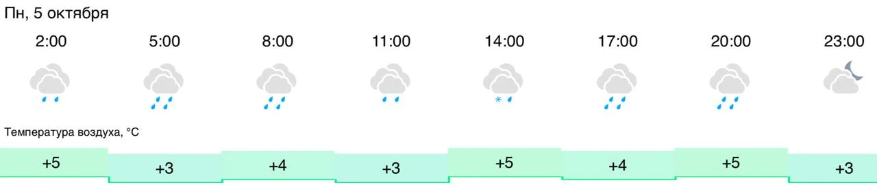 Погода 5 октября: пасмурно.