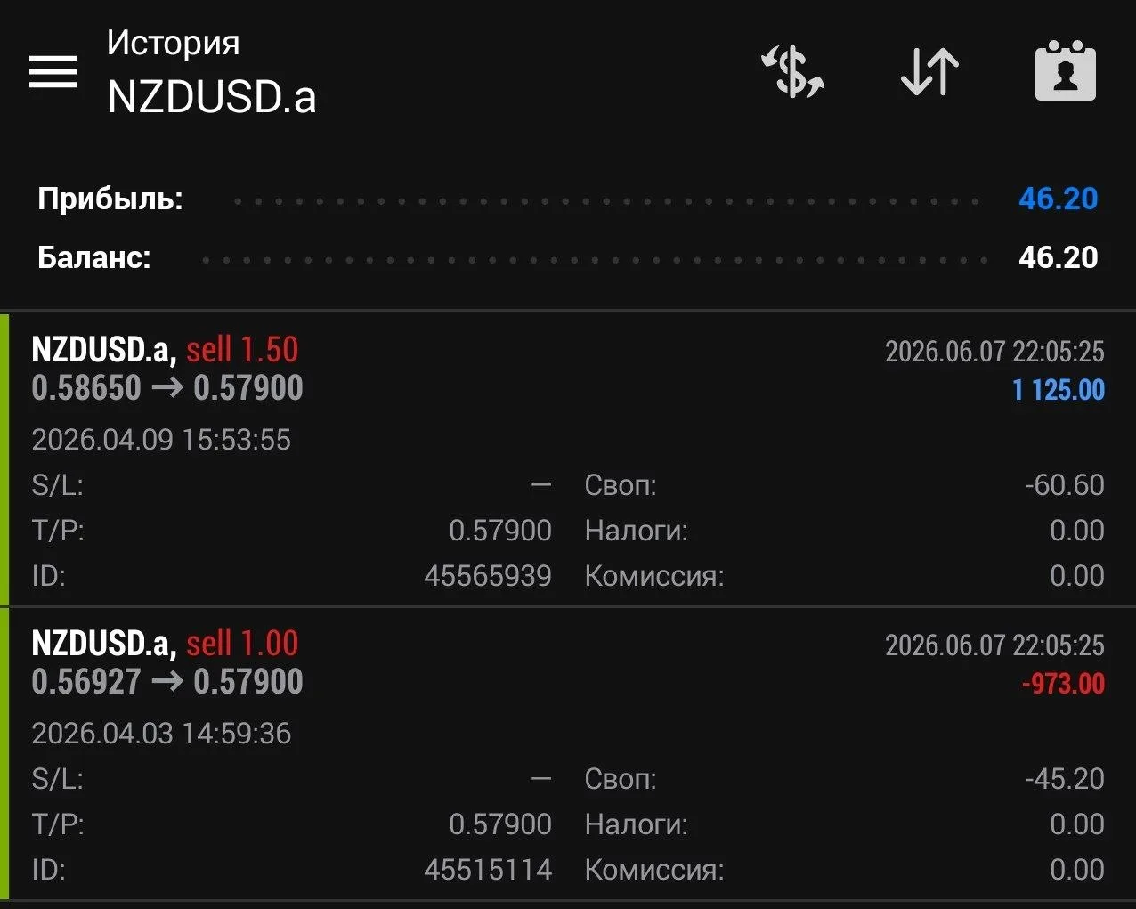 ✅ Завершение отработки по NZDUSD в продажу от 03.04: