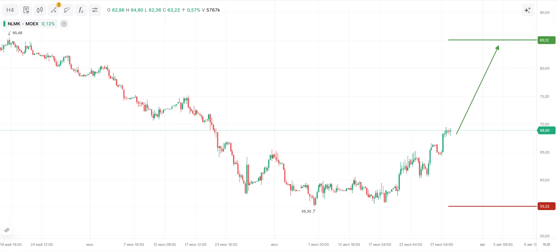 📈 ПАО «НЛМК» ао
Тикер: NLMK
Идея: Long ⬆️
Срок идеи: 3-4 недели
Цель: 85,16 руб.
Потенциал идеи: 25