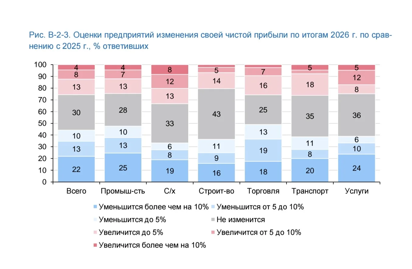 По итогам 2026-го почти половина российских предприятий (44%) ожидают снижения чистой прибыли по сра