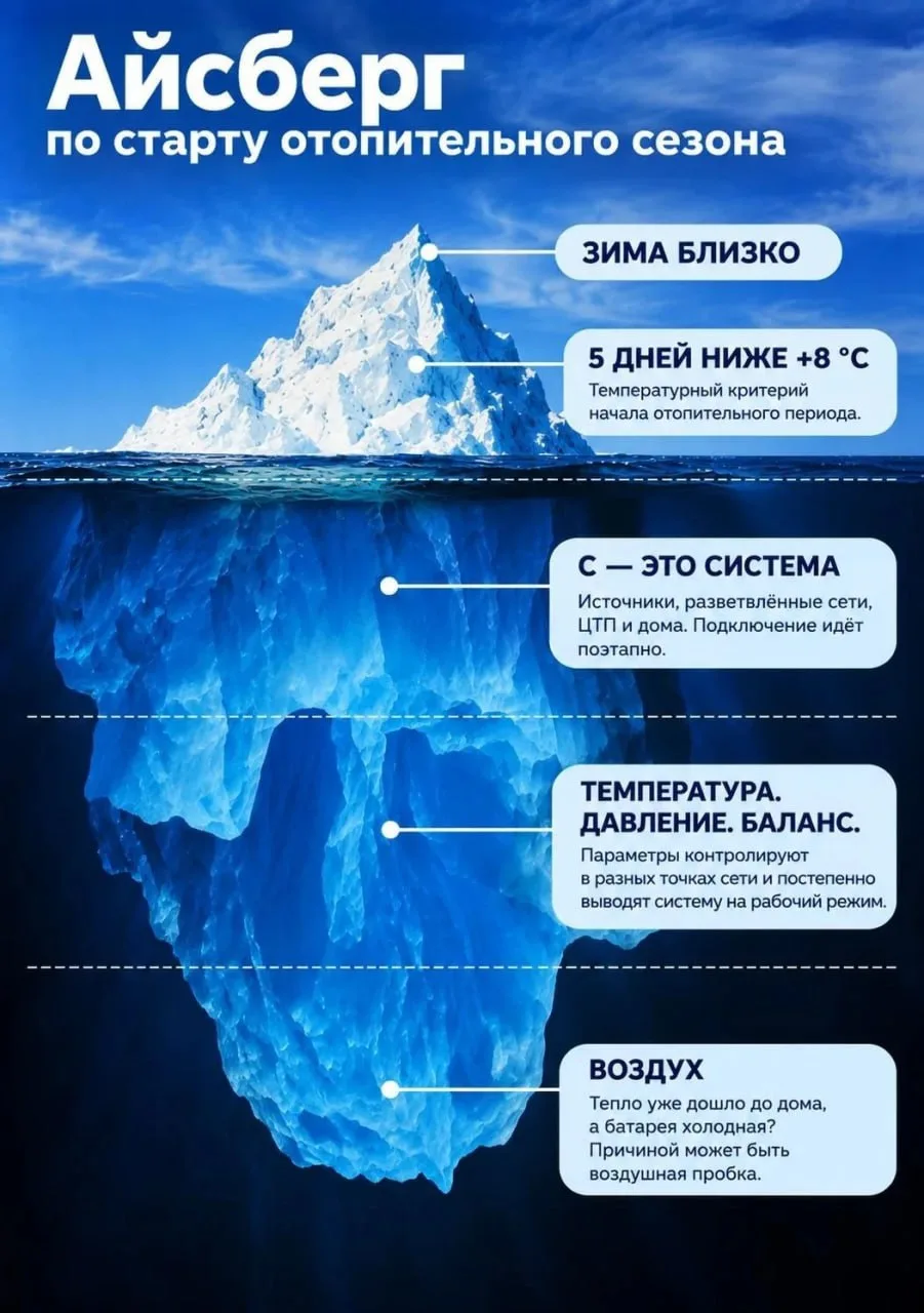 Айсберг по старту отопительного сезона.