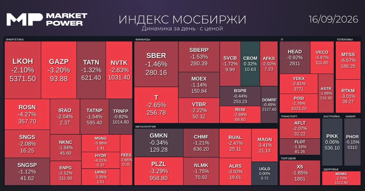 Рынок после закрытия