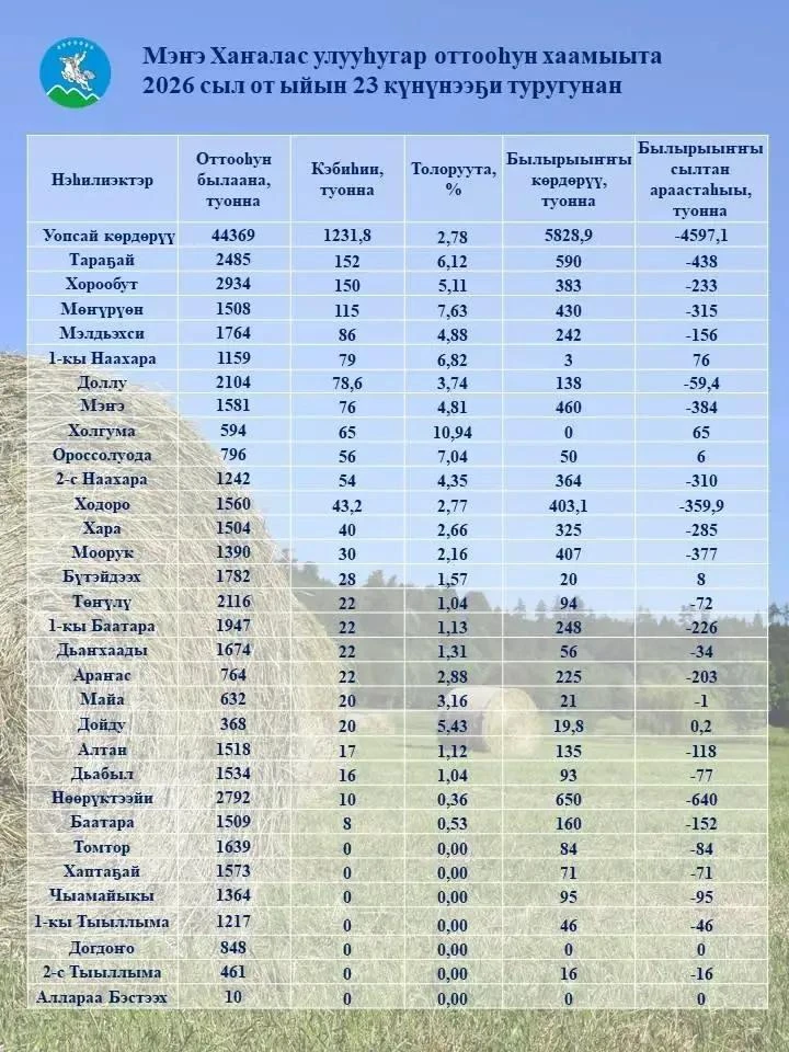 ОТТООҺУН ХААМЫЫТА

От ыйын 23 күнүгэр улууска оттооһун былаана – 44 369 туонна. Билиҥҥэ 1 231,8 туон