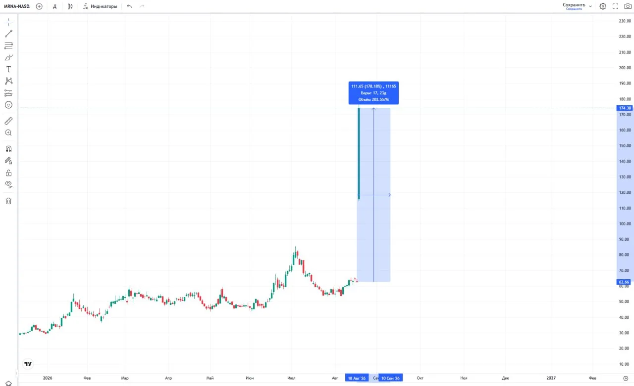 🚀 Эти акции сделали +178% за 2 дня!