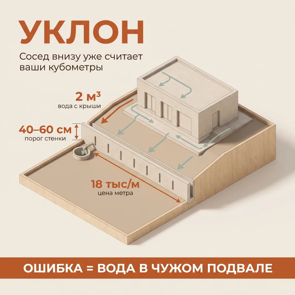 🏞️ Ваш участок выше соседского: чем это грозит и что делать