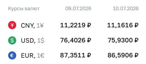 Доллар упал до 75 рублей по официальному курсу ЦБ. 

@investorbiz
