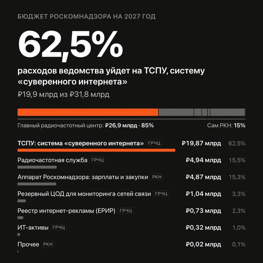 Почти 60 млрд рублей направит РФ НА СИСТЕМУ ИНТЕРНЕТ-БЛОКИРОВОК в 2027–2029 годах — так...