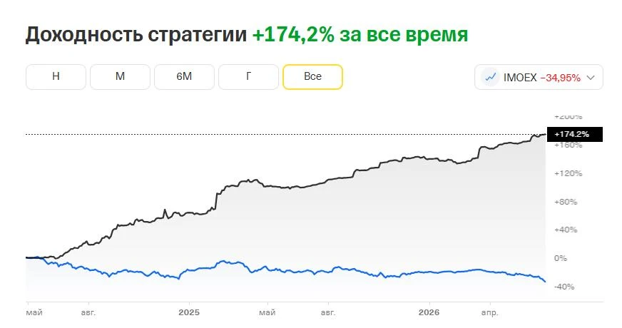 Все, кто торгует внутри дня - успевайте подписаться. Ничего сложного нет, просто повтор...