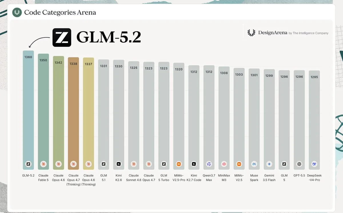 GLM-5.2 взяла первое место на Design Arena. Обогнала даже Fable.