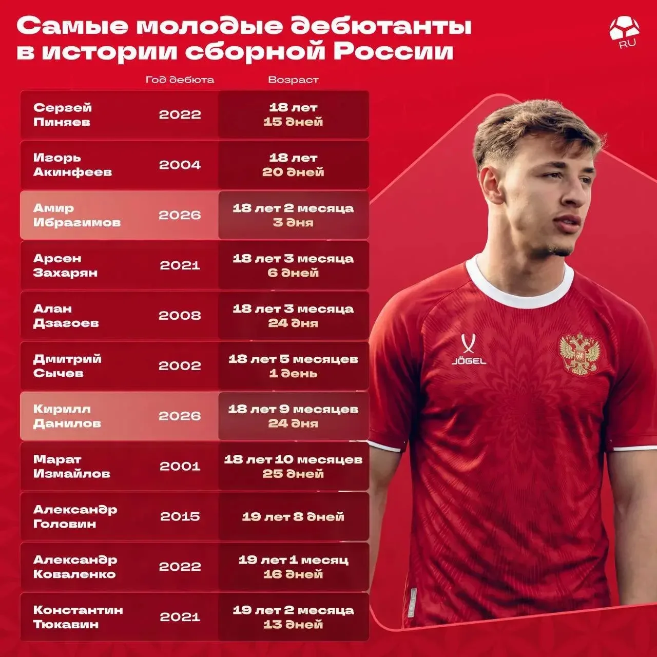 Дагестанец Амир Ибрагимов вошёл в топ-3 самых молодых дебютантов сборной России по футб...