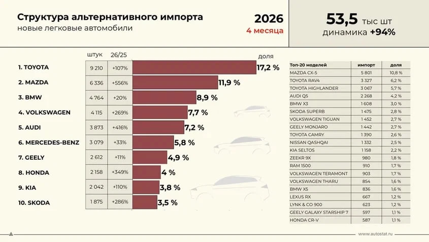 Toyota и Mazda — лидеры параллельного импорта в РФ  Toyota стала самой популярной маркой в сегменте 