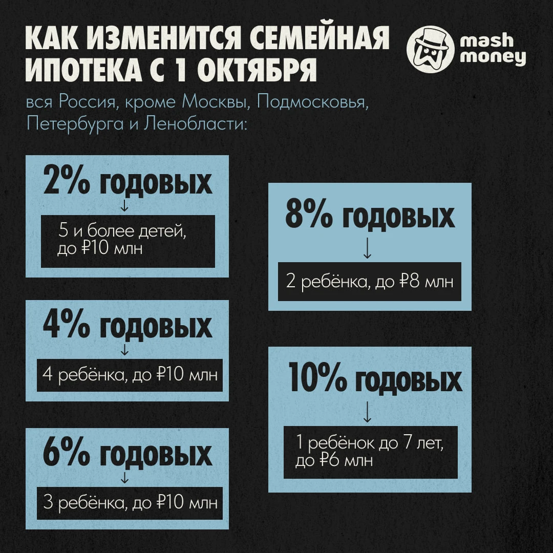 С 1 октября меняются условия семейной ипотеки. Подробнее — на карточках.