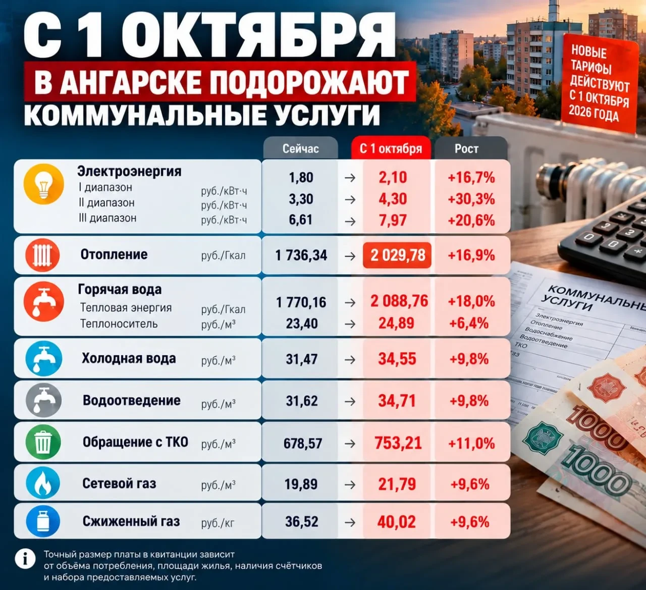 В Ангарске с 1 октября вырастут тарифы на коммунальные услуги