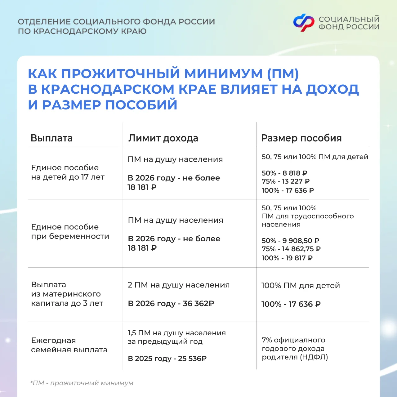 Какие детские пособия зависят от прожиточного минимума в Краснодарском крае? Сохраните себе!   📌 Про