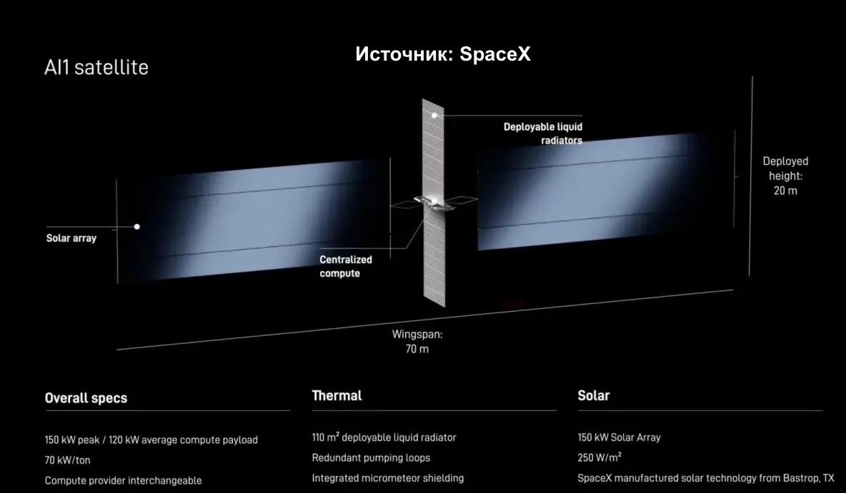 SpaceX представила свой спутник для вычислений в области ИИ.

Зачем? Для создания масштабных центров