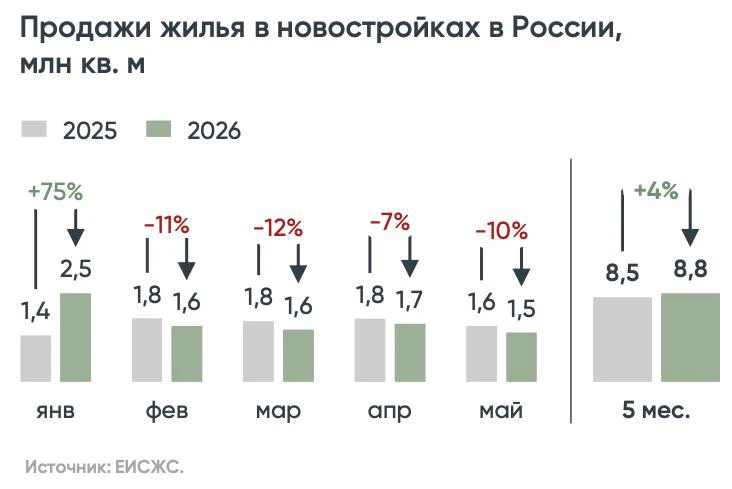 Продажи новостроек падают г/г четвёртый месяц подряд - в мае 1,5 млн кв. м, −10% г/г. Москва −28%, П