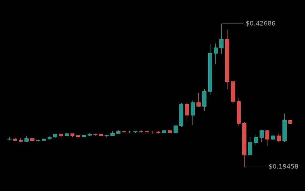 🟢 #ARKUSDT - 0.2704 (+7.5%)