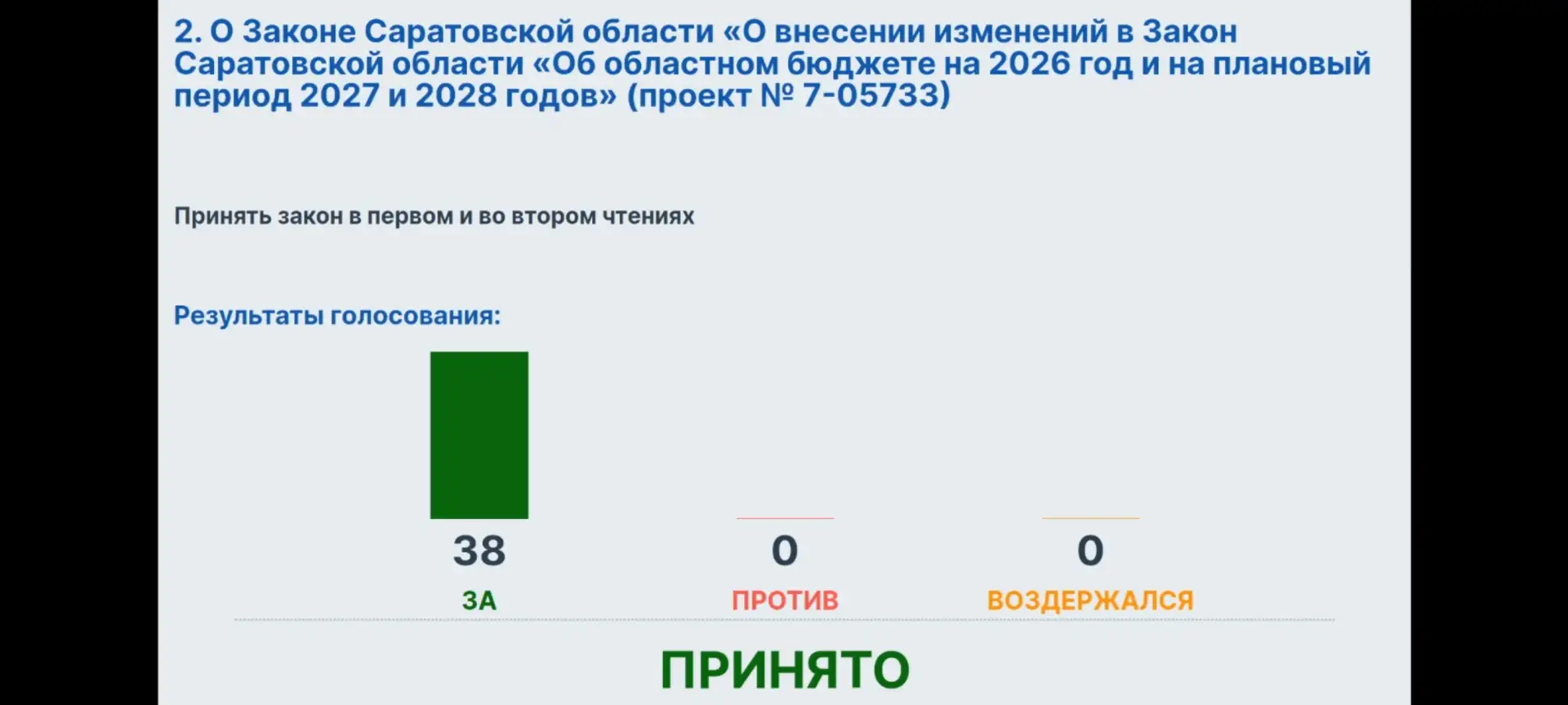 Приняты поправки в региональный бюджет: более 6 млрд рублей направят на развитие электр...