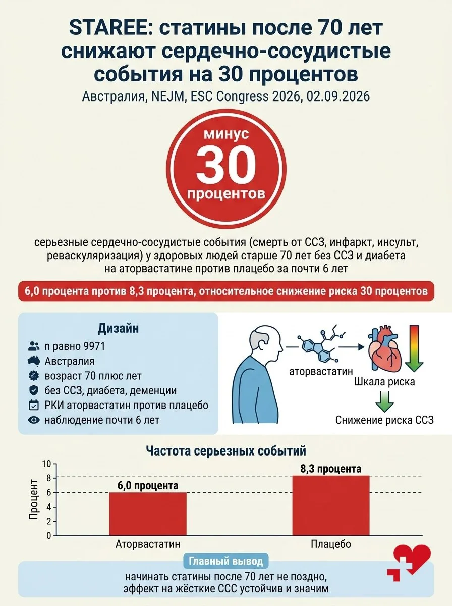Статины после 70 лет: −30% серьёзных ССС за 6 лет.