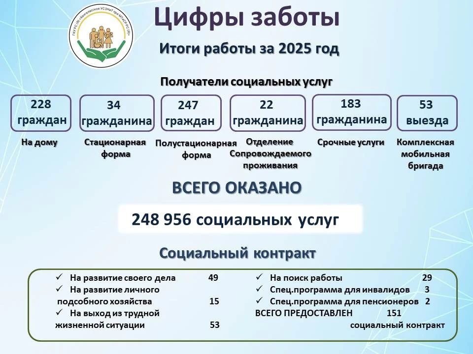 🌟Цифры заботы

Социальная поддержка в Хангаласском улусе за 2025 год в цифрах 📊
#Хангаласскоеуправ
