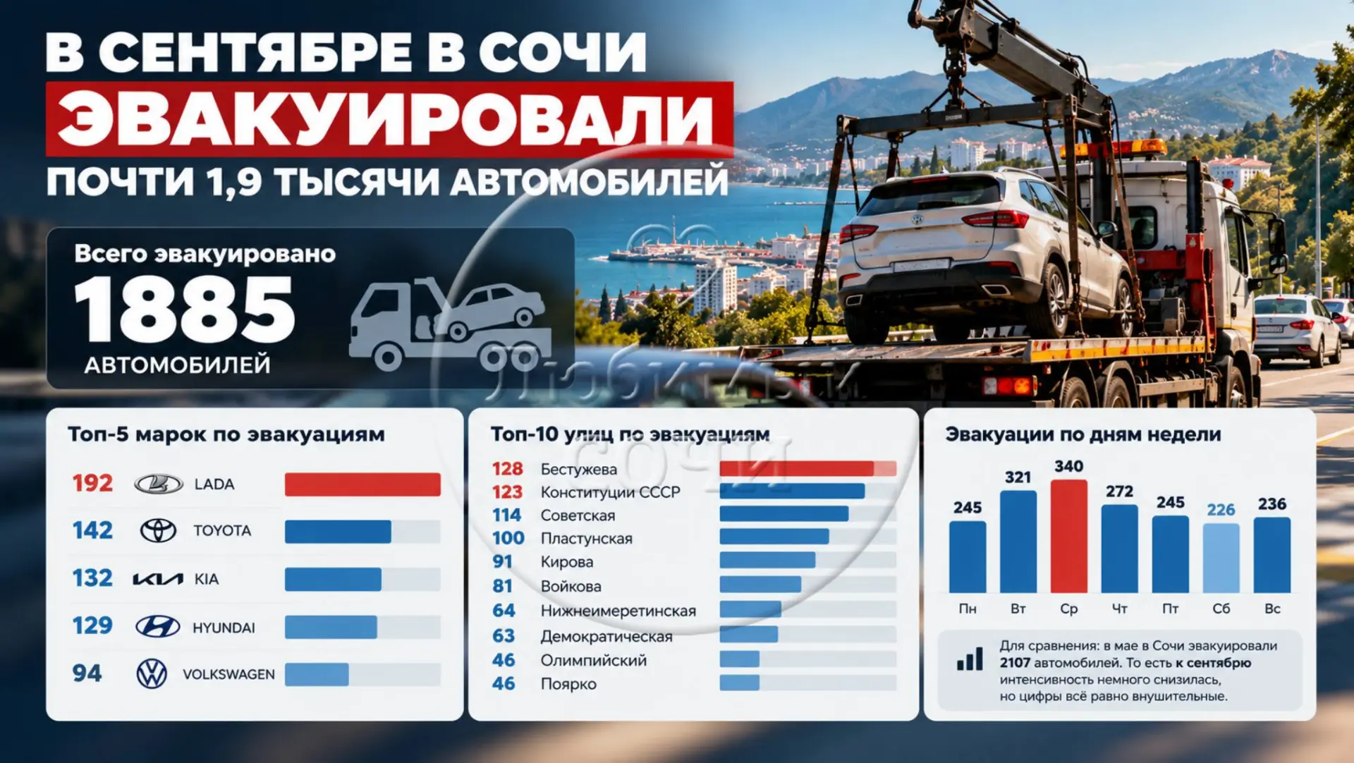 🚗 В сентябре в Сочи эвакуировали почти 1,9 тысячи автомобилей
