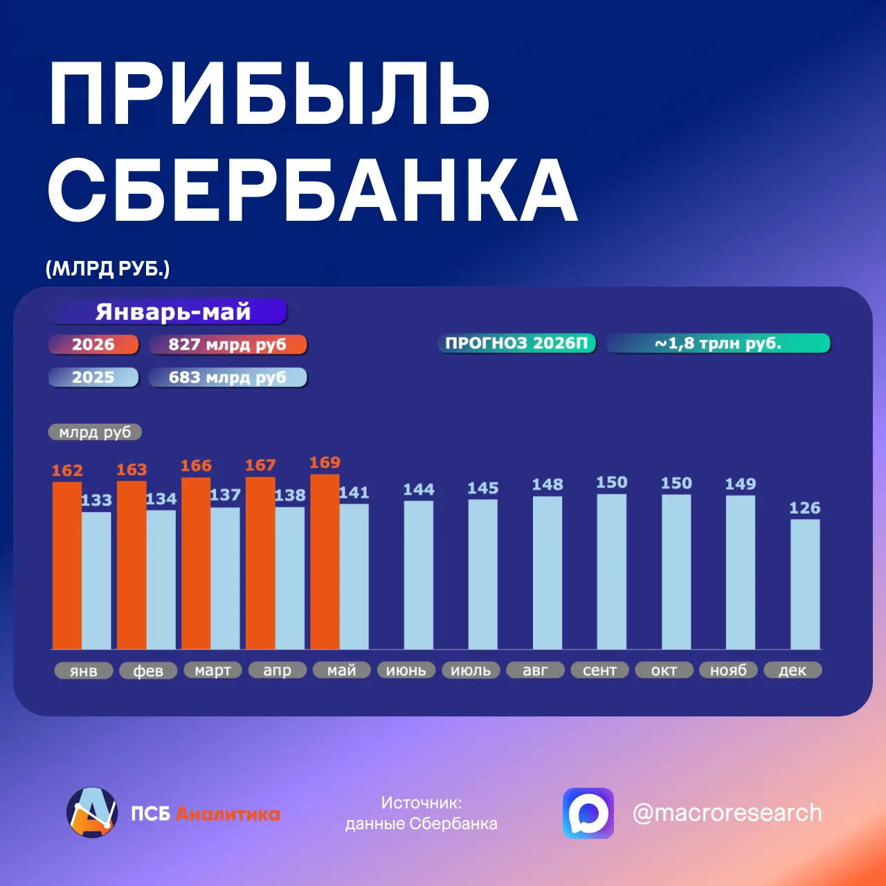 Сбер: процентный доход толкает прибыль вверх

Сбербанк в мае 2026 г. заработал 169 млрд руб. (+20,5%