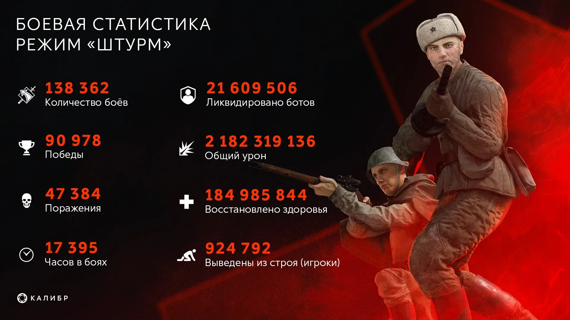Бойцы!

💥Режим «Штурм» завершился — и вы отлично показали себя в бою. Вы сражались, выполняли задач
