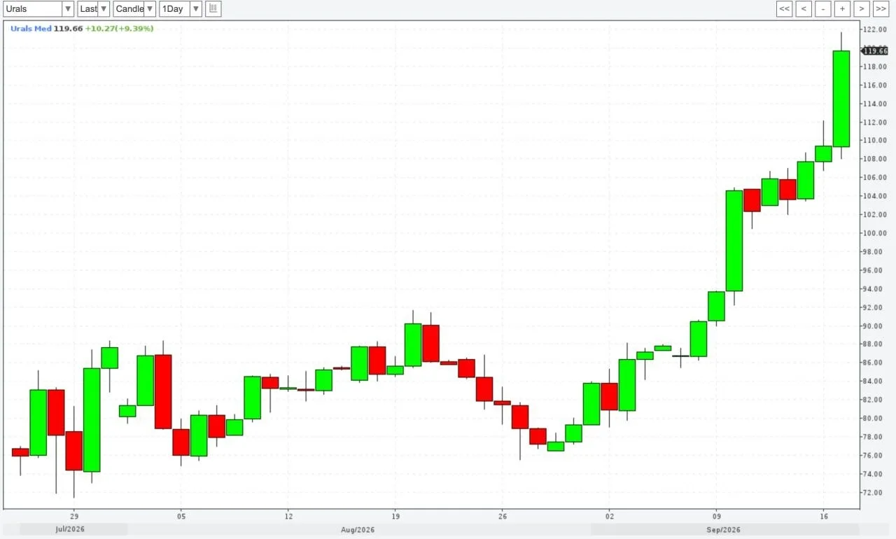 Российская нефть марки Urals продолжает расти в цене. В моменте котировки поднимались д...