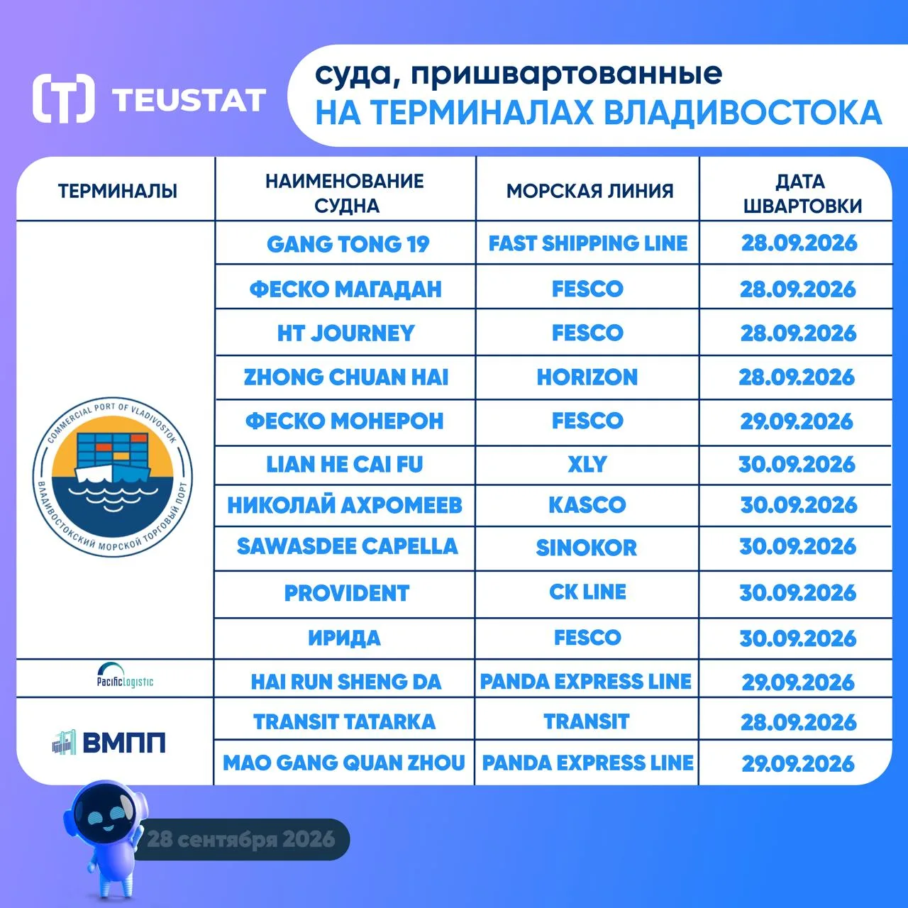 🚢 Подготовили для вас сводку о текущем нахождении судов на терминалах Владивостока!