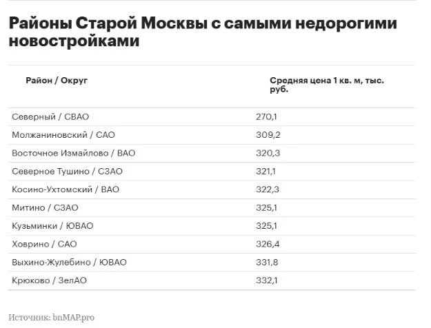 В «старой» Москве остался ровно один район, где средняя цена квадратного метра в новост...