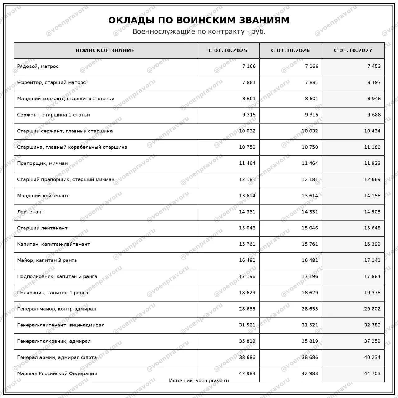 Вот так выглядит картина с размерами окладов по воинским званиям после появления законо...