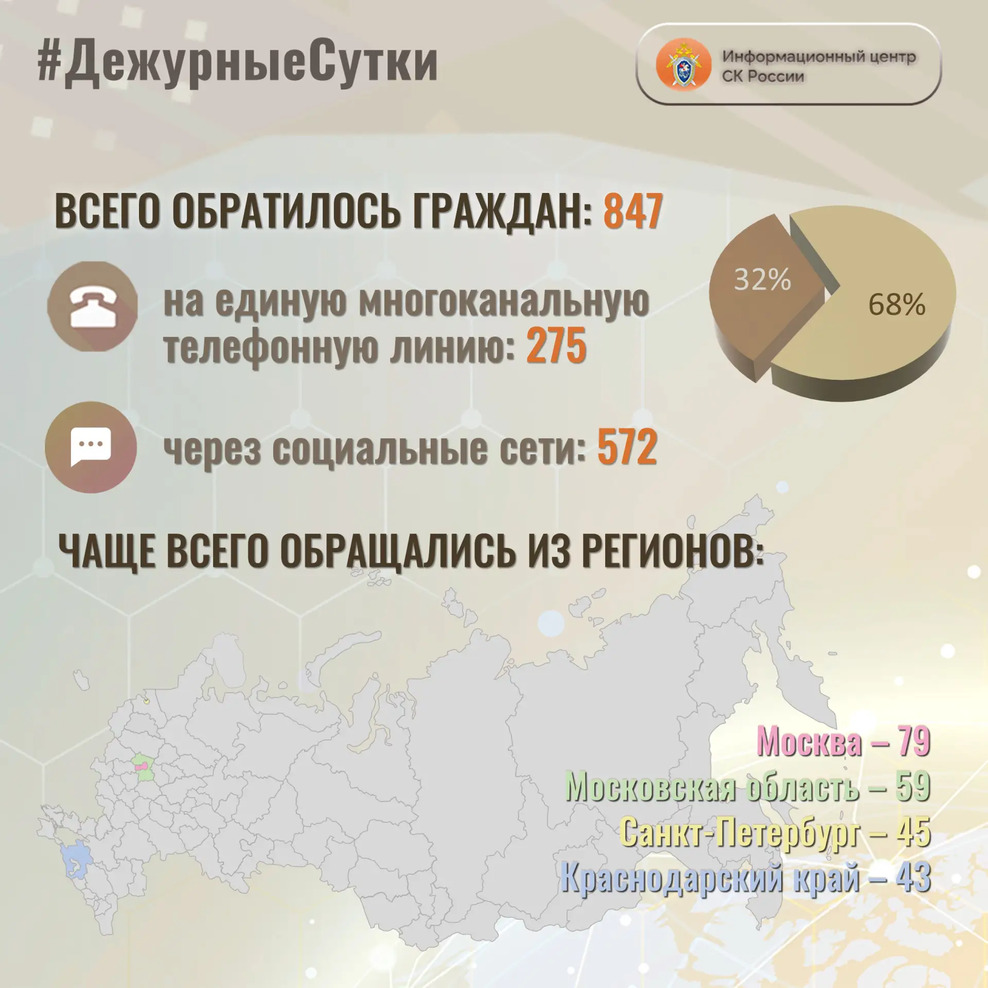 В Информационный центр СК России за прошедшие сутки всего обратилось граждан:  8️⃣4️⃣7️⃣