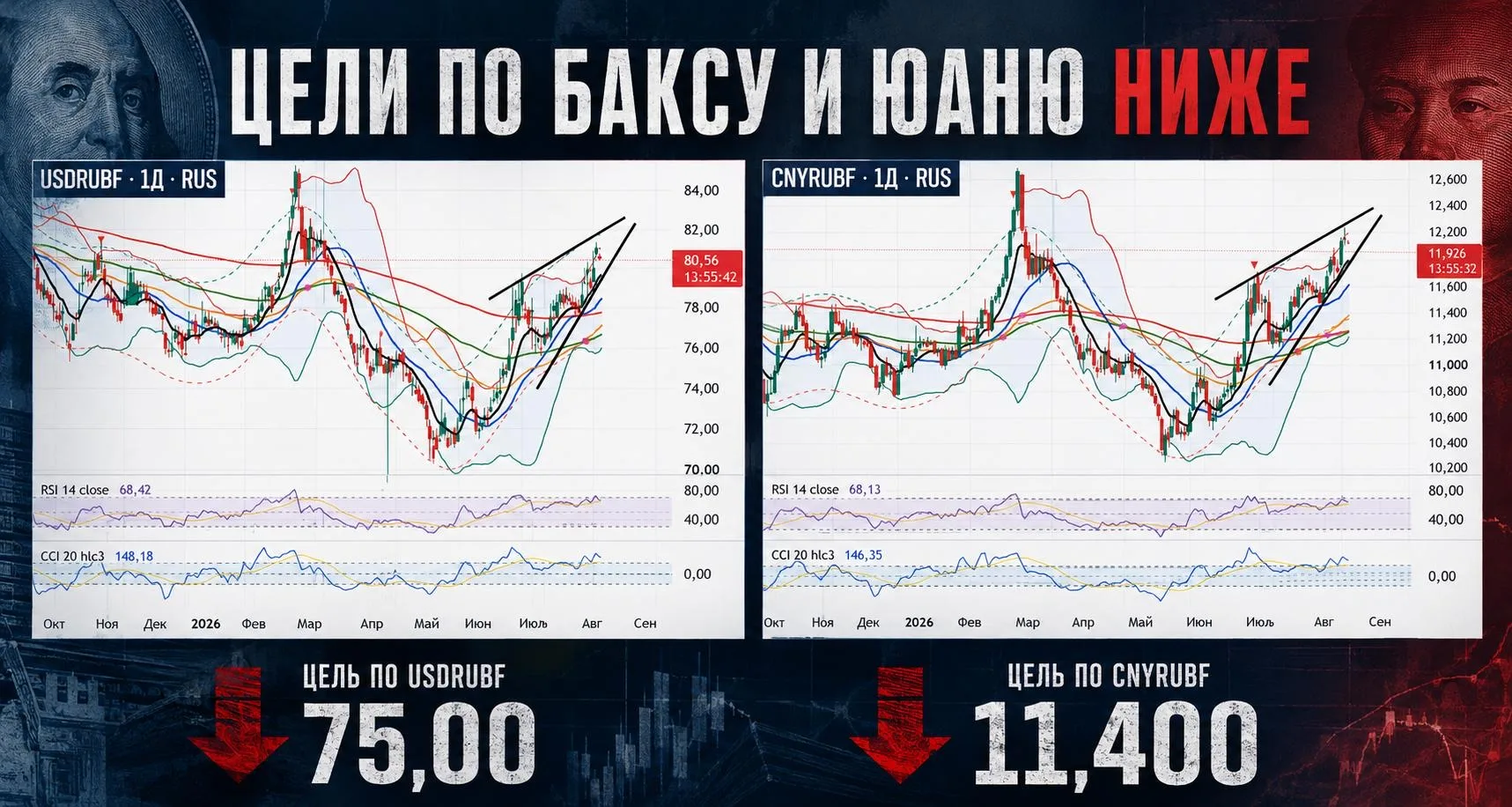🇷🇺 Новость: с сегодняшнего дня Минфин Рф увеличит покупку валюты/золота до 6,5 млрд р...