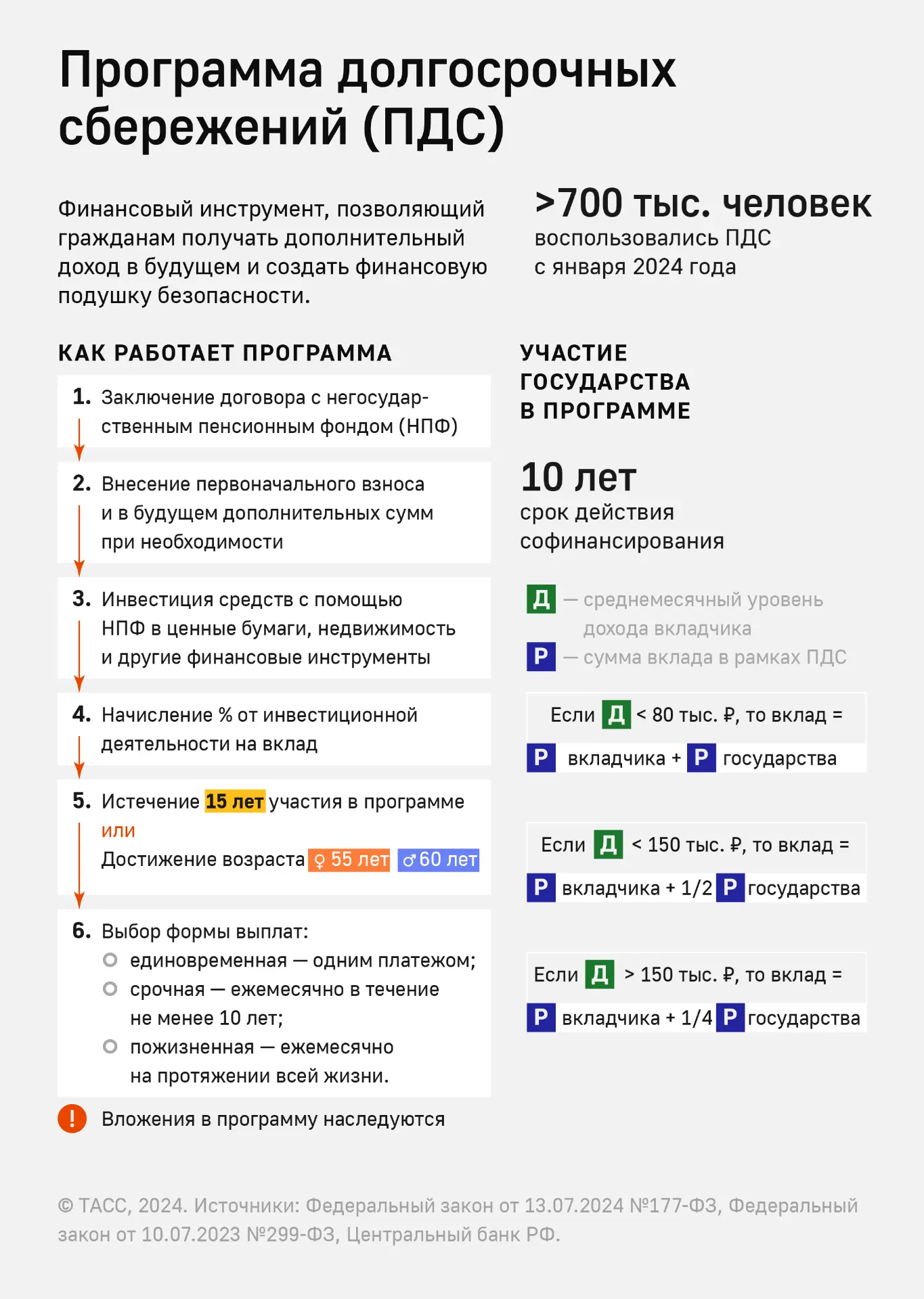 Программа долгосрочных сбережений — это новый сберегательный продукт. Он позволит гражд...