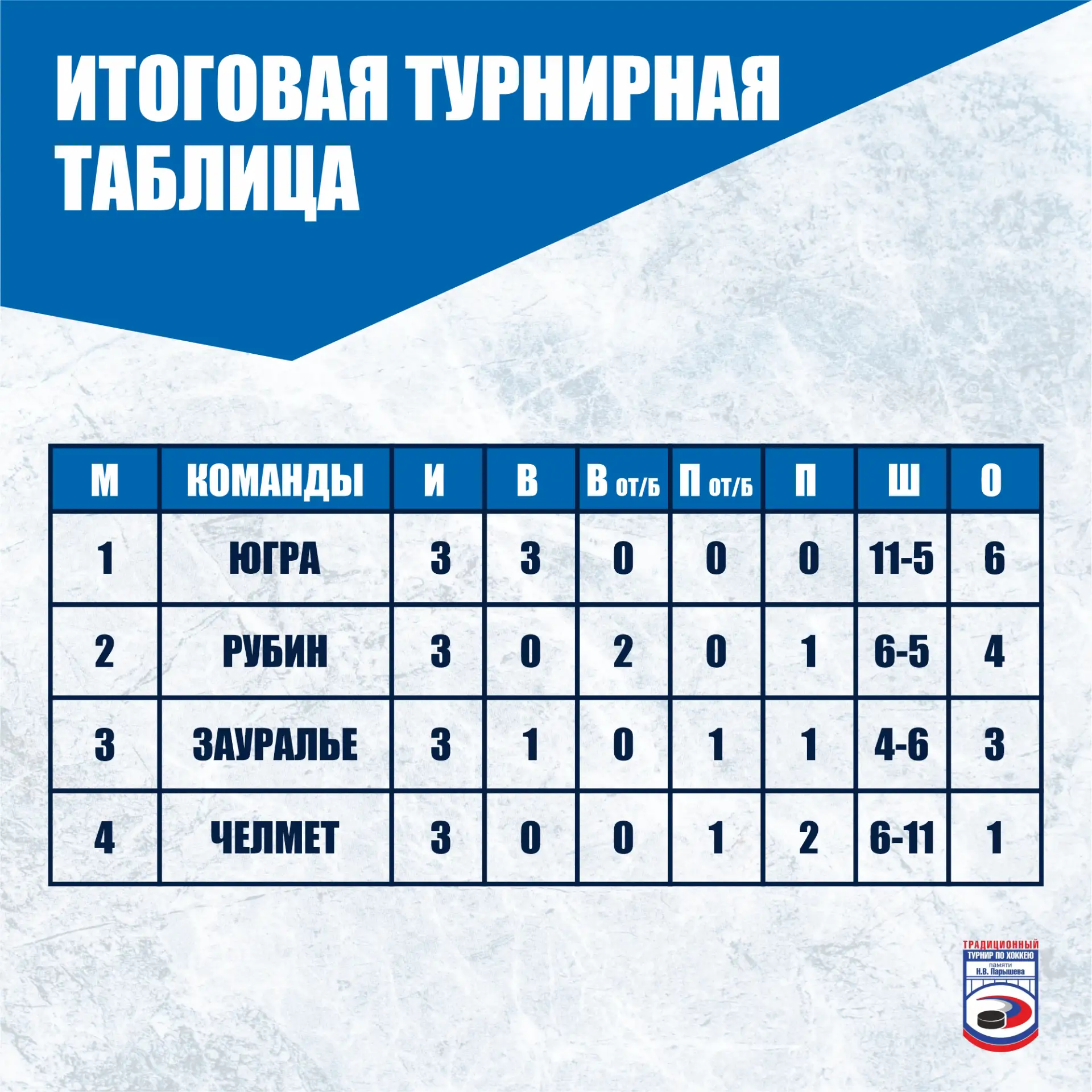 📝 Изучаем итоговую турнирную таблицу XVII мемориала Н.В. Парышева 👆