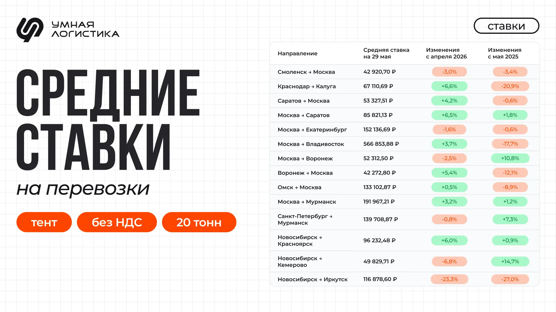 ⚡️ Собрали для вас данные о средних ставках на грузоперевозки по РФ за май 2026