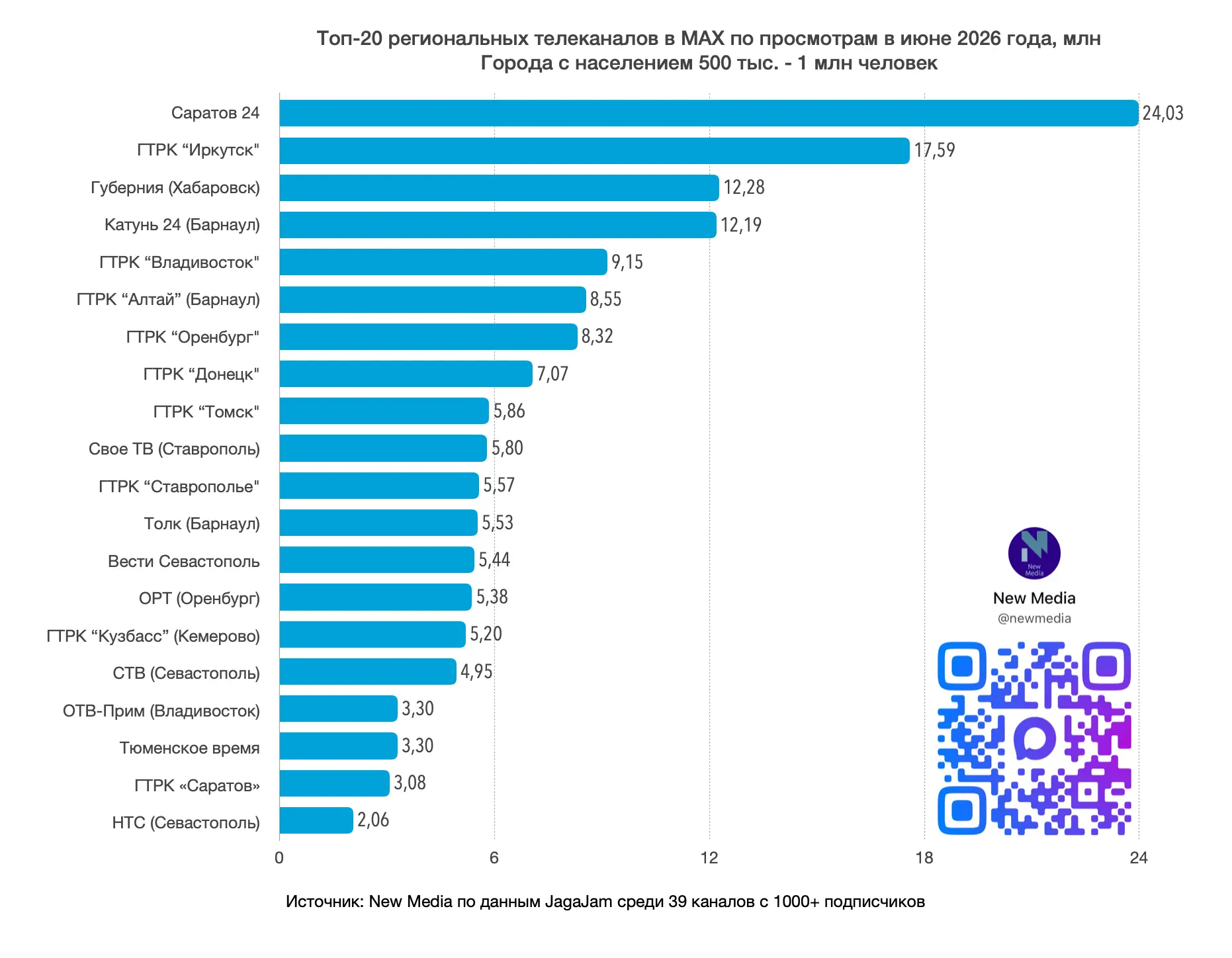 💜 Топ-20 региональных телеканалов в MAX в июне 2026 года