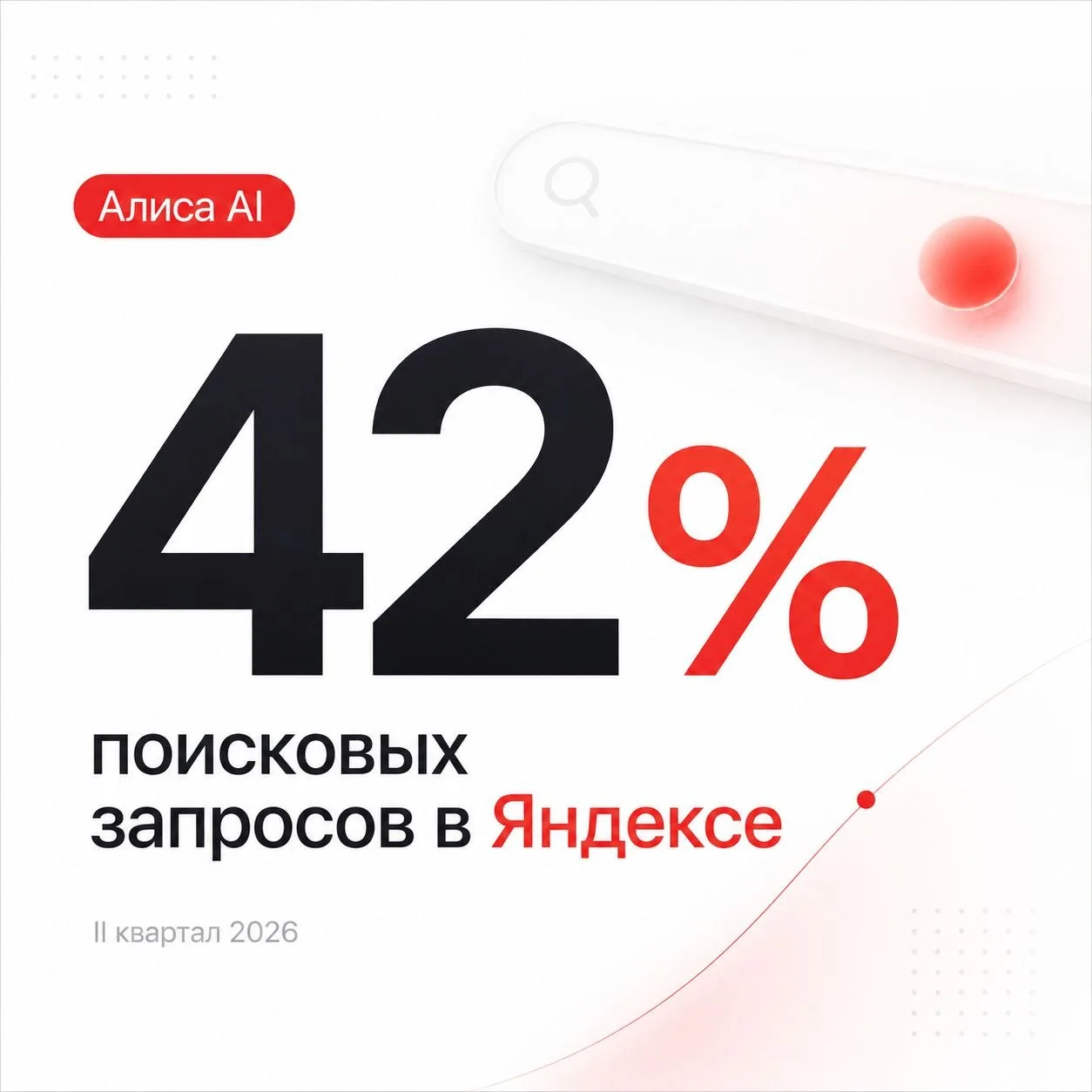 Алиса AI уже отвечает на 42% поисковых запросов в Яндексе

Яндекс опубликовал отчёт за второй кварта