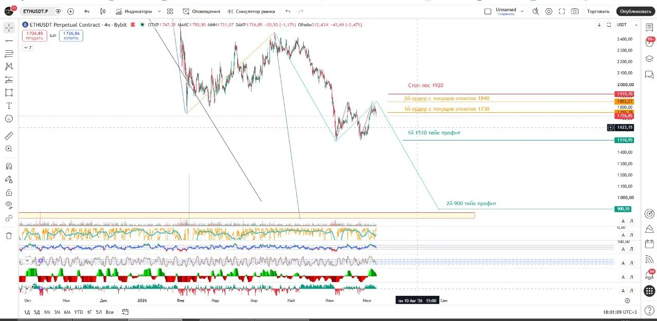 ETHUSDT: Финальный этап коррекции — готовимся к каскадному снижению 📉