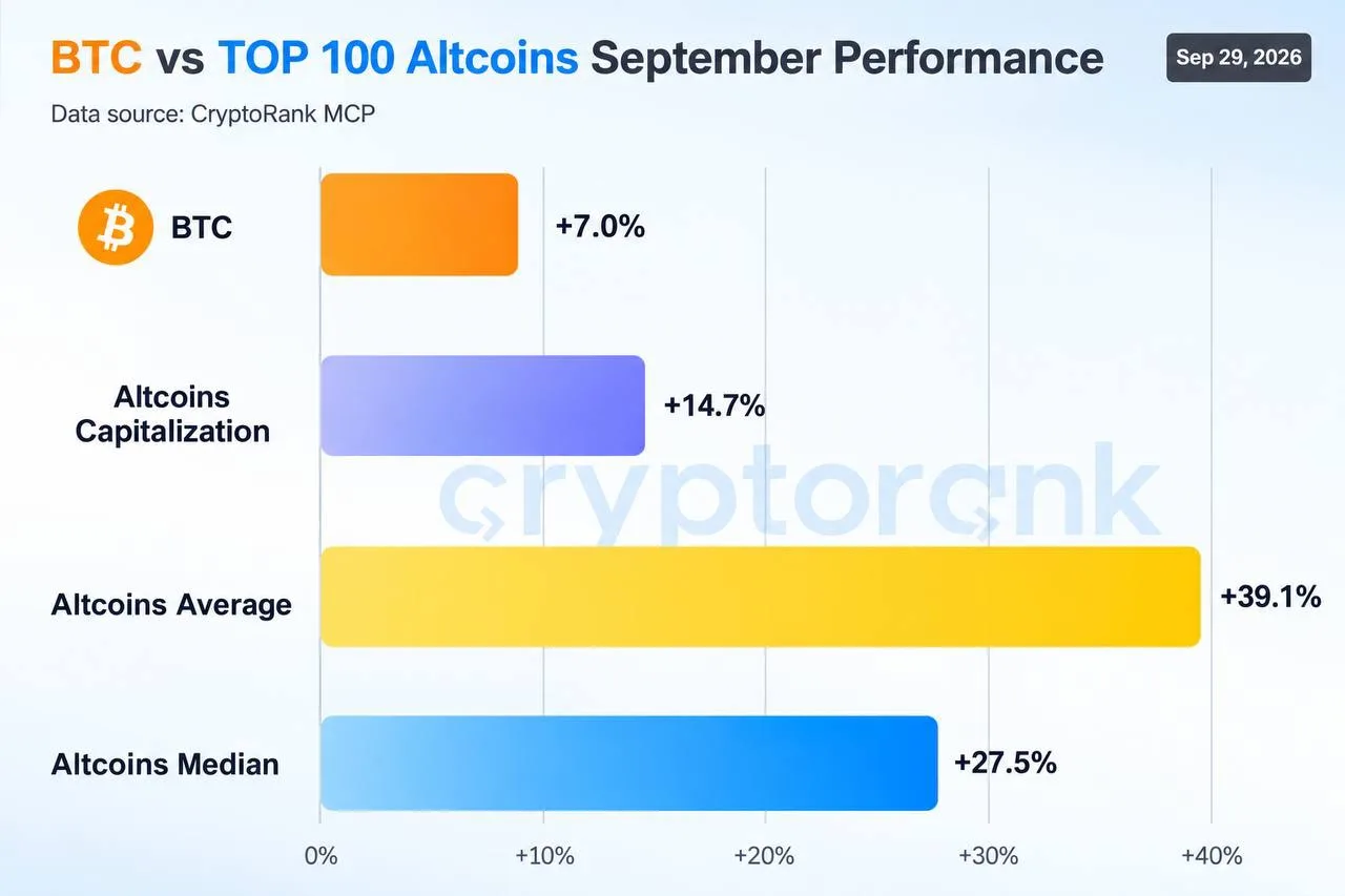 📊 В сентябре топовые альткоины заметно обогнали Bitcoin — медианный рост составил 27.5...