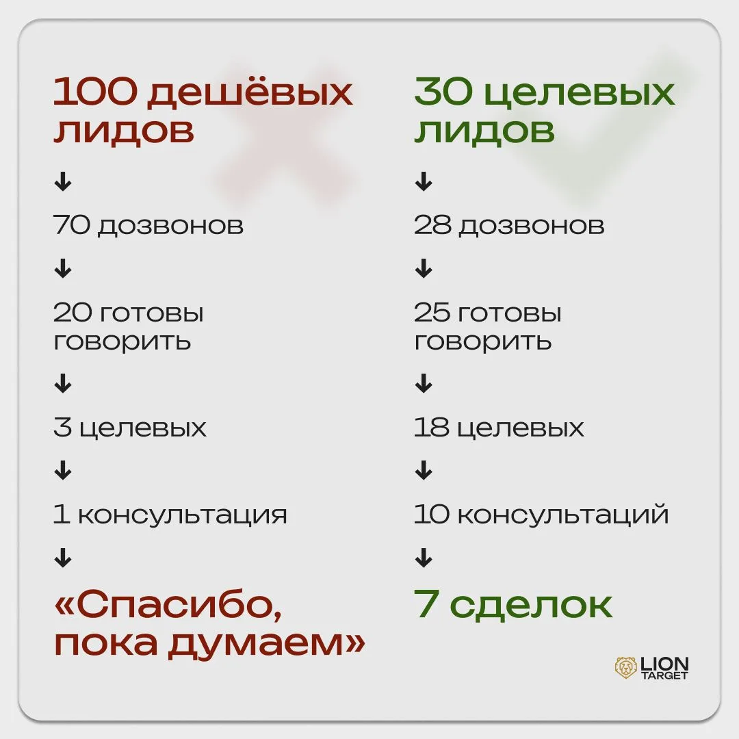 Хотите 100 заявок по 500 рублей? 

Готовьтесь, скоро будет много историй от клиентов Lion Target. Я 