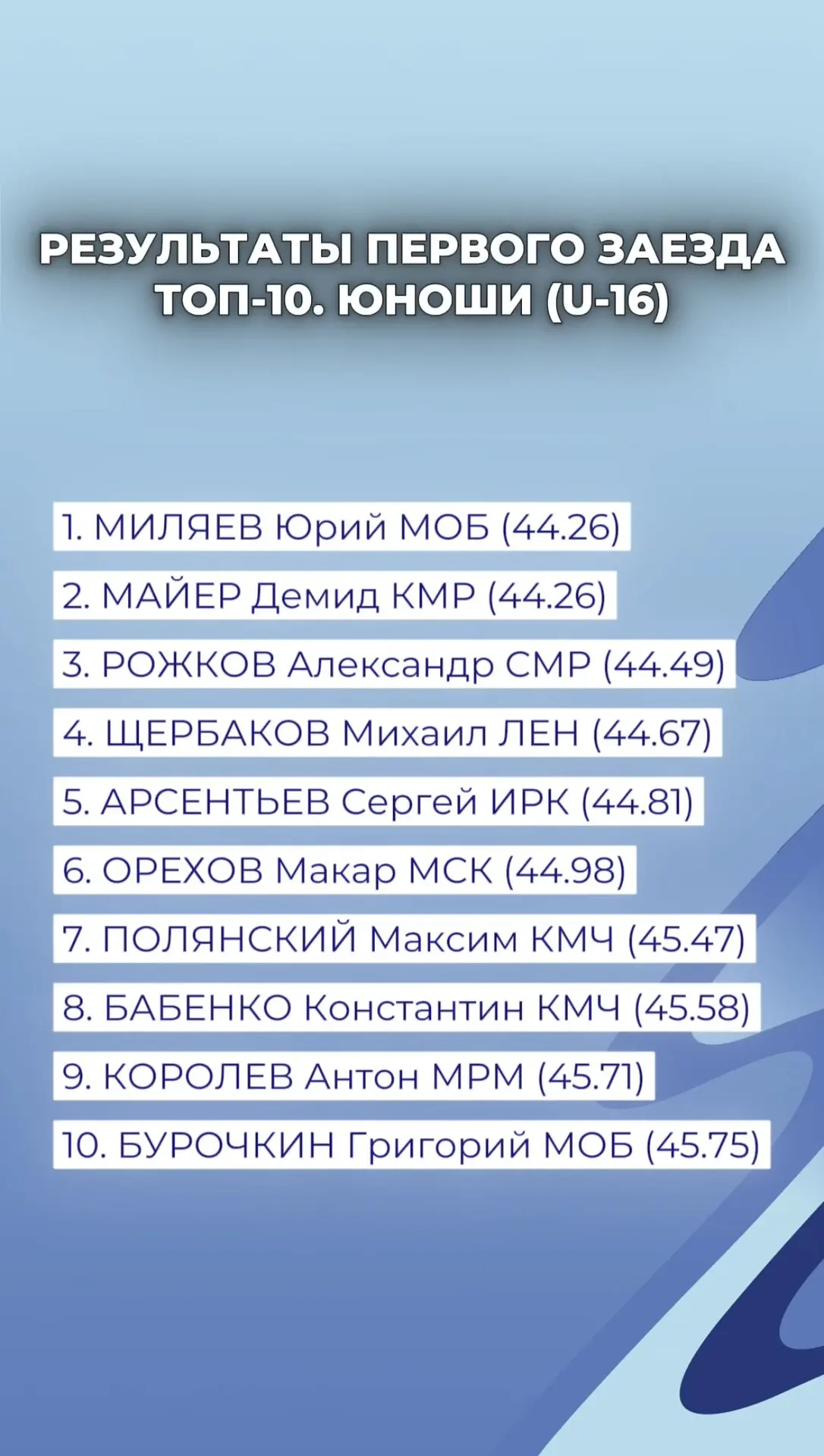 🔝Топ-10 результатов первого заезда слалома-гиганта у юношей и девушек 14-15 лет (U-16)...